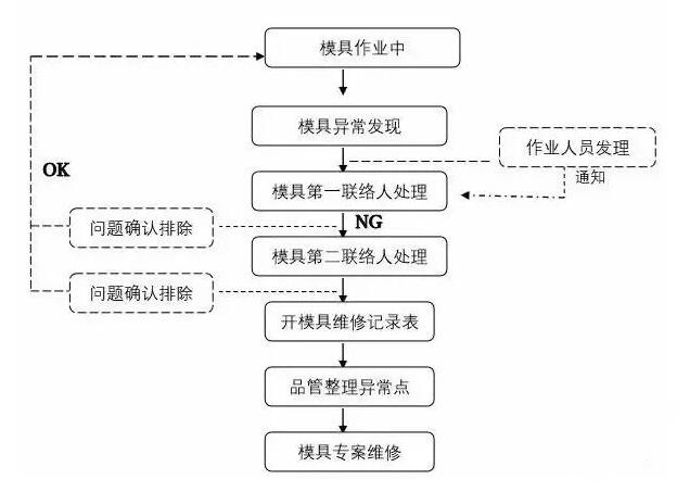 模具異常，鋁合金壓鑄廠該怎么處理