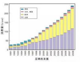 鋁合金壓鑄，鎂合金壓鑄這幾年技術(shù)的發(fā)展