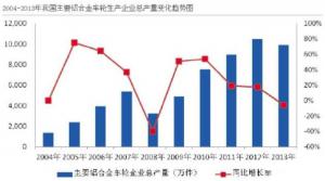 汽車市場保有量持續(xù)上升，壓鑄公司的新方向？