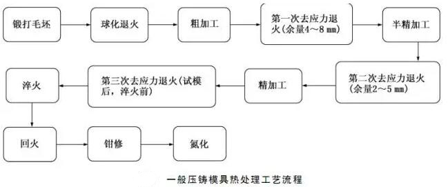 延遲壓鑄模具的使用壽命，可以幫助壓鑄公司節(jié)約成本