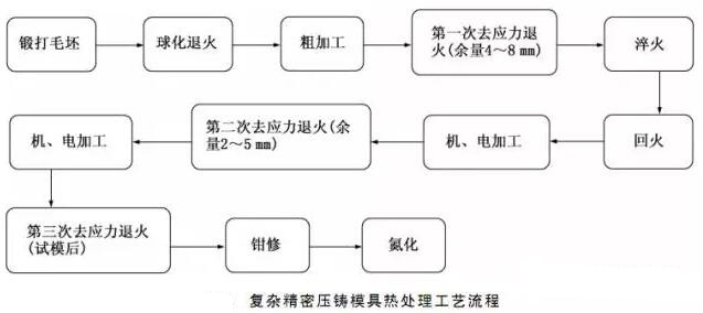 延遲壓鑄模具的使用壽命，可以幫助壓鑄公司節(jié)約成本